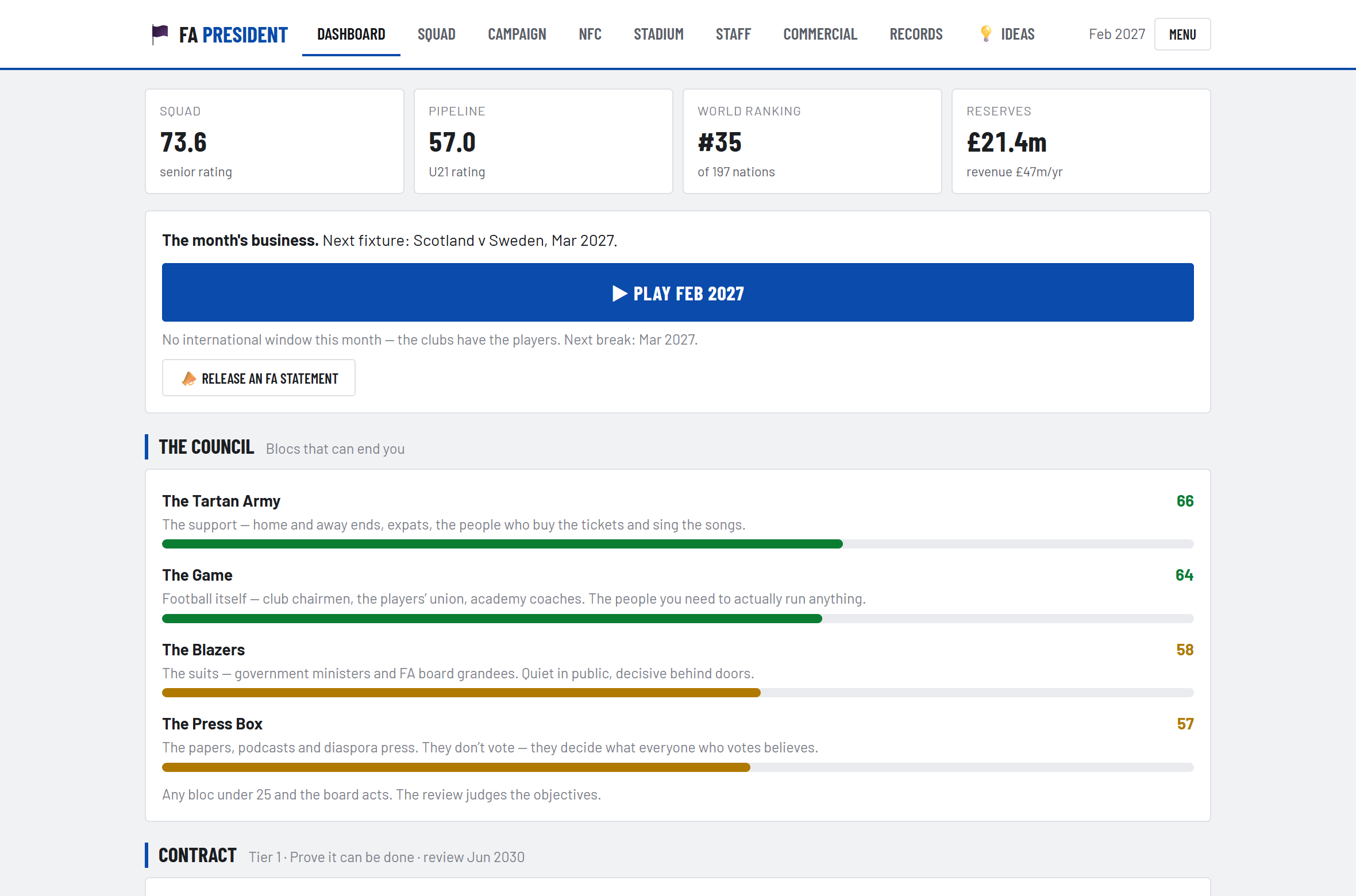 The FA president's dashboard: squad and pipeline ratings, world ranking, reserves, the council blocs and the month's business.